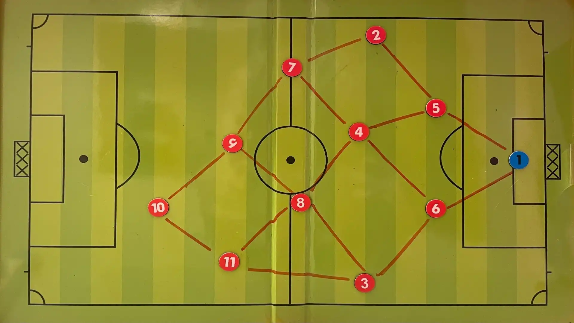 Questo sistema di gioco impone la ricerca del principio, nella fase di possesso palla, dello "scaglionamento offensivo", in cui le linee di passaggio costruiscono dei rombi o dei triangoli